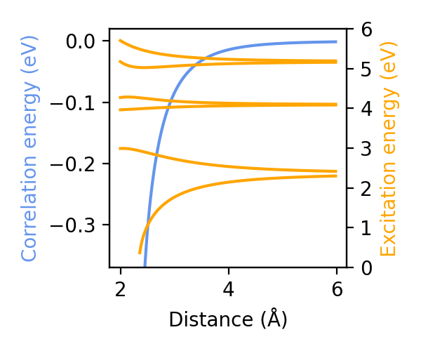 Correlation energy of resonant oscillators