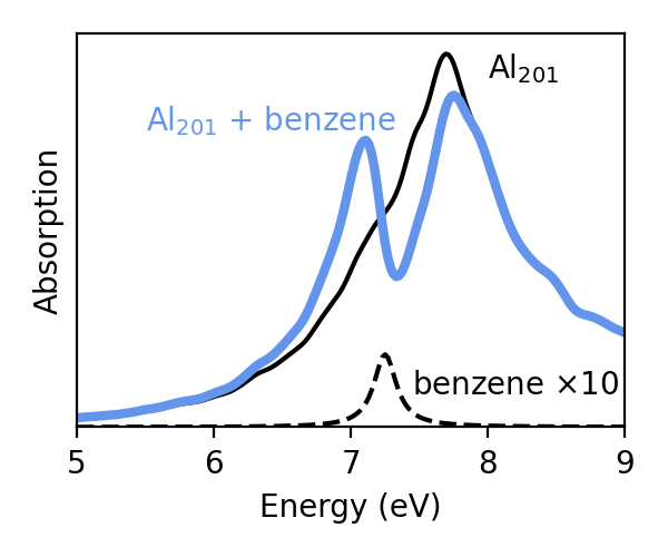 Spectrum of Al$_{201}$-benzene