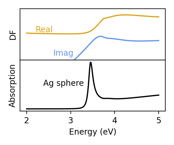 Mie-Gans polarizability of Ag sphere